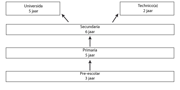 Schematische weergave onderwijs in Colombia